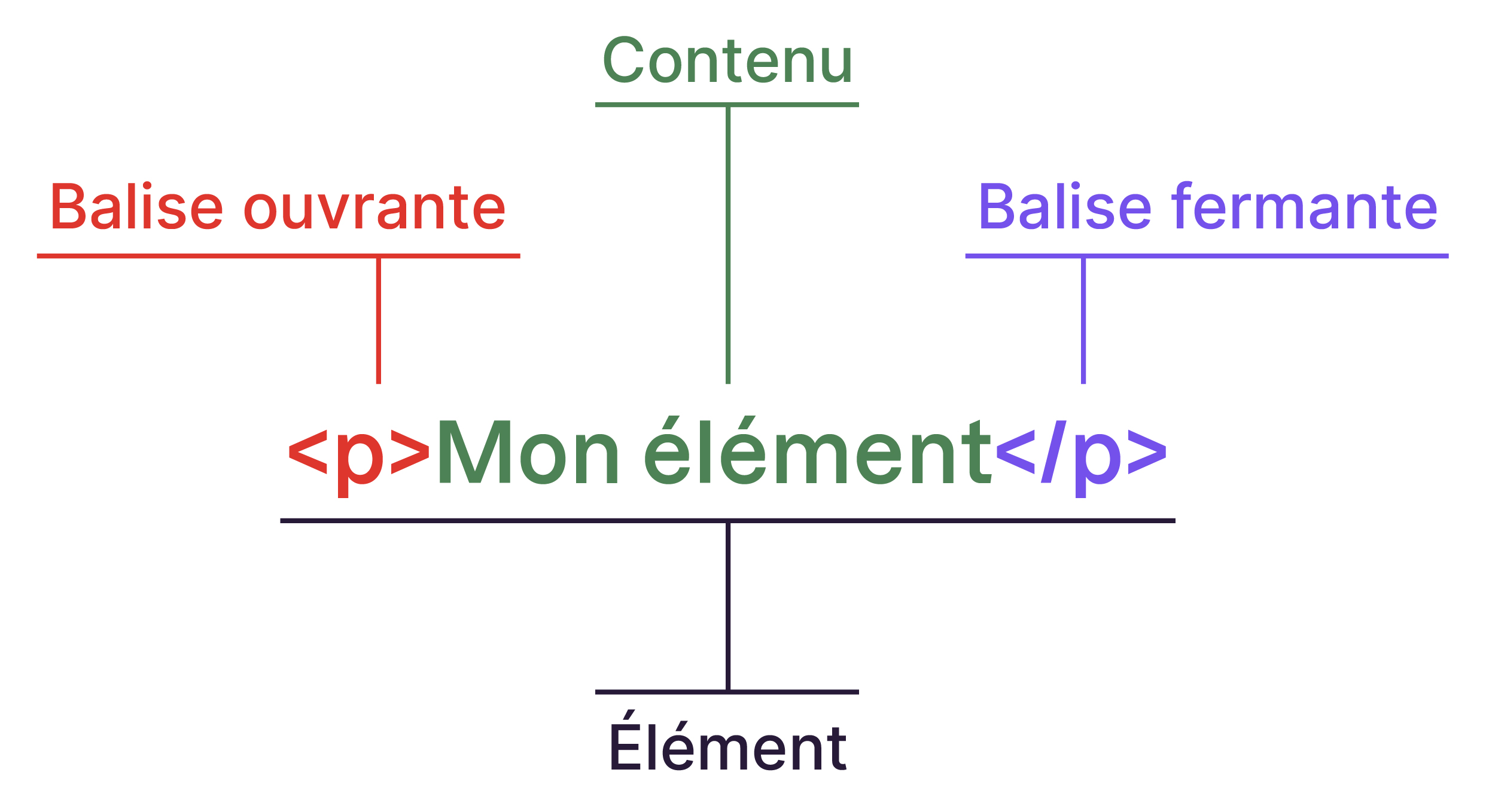image montrant la structure d'une balise en HTML